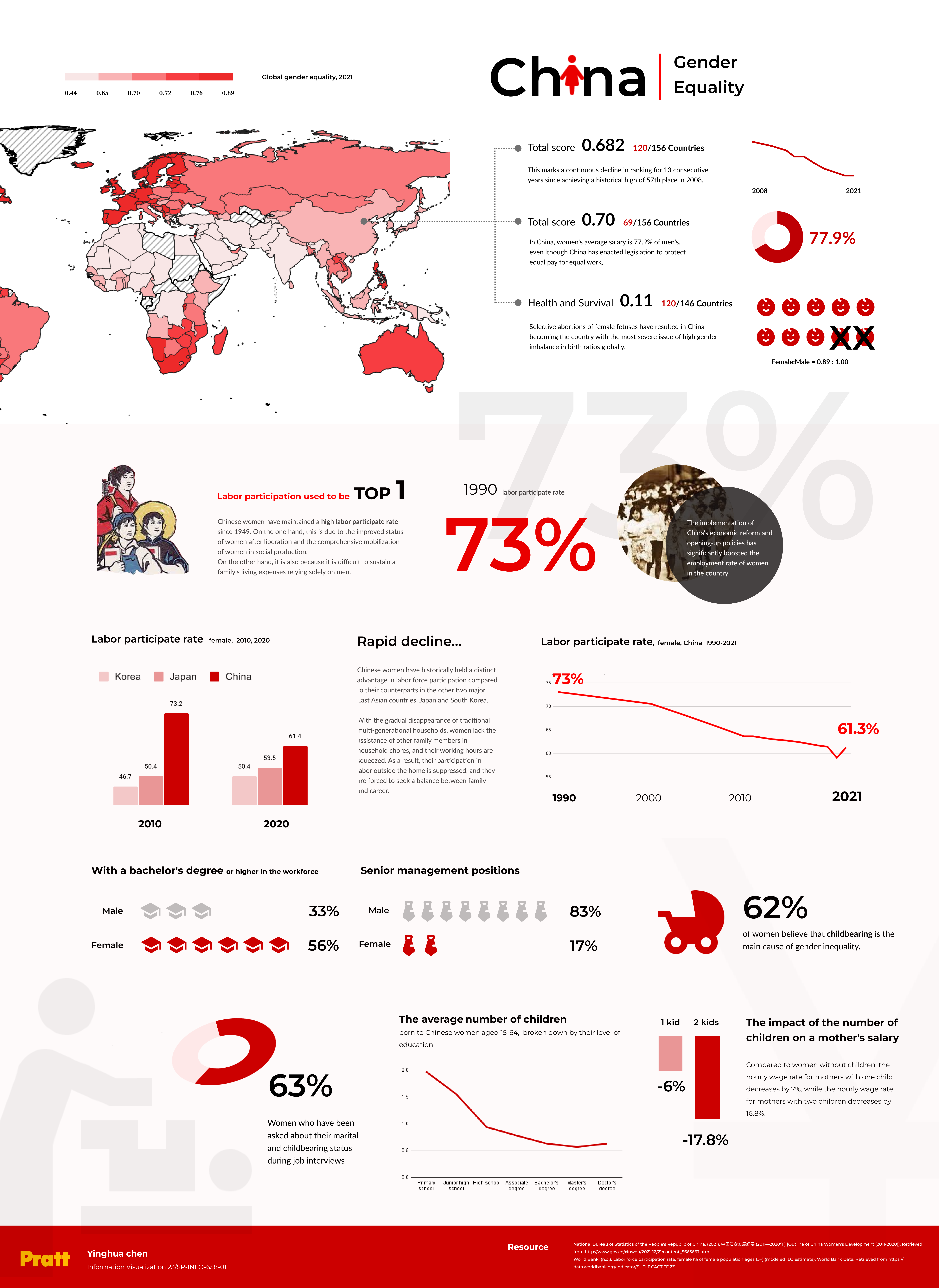 Gender Equality Of China Information Visualization Gender Equality Of China Information Visualization